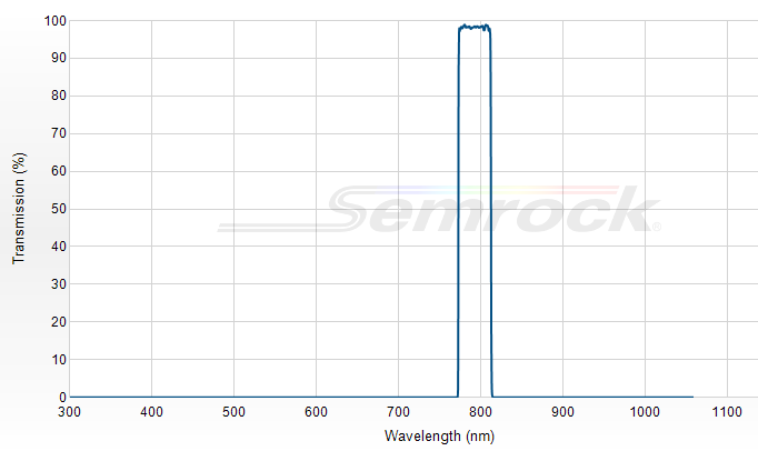 FF01-794/32-25 - Однополосный фильтр 794/32 нм серии BrightLine®