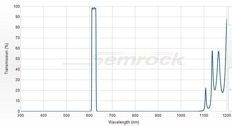 FF01-620/14-25 - Однополосный фильтр 620/14 нм серии BrightLine®