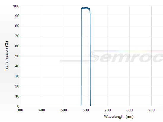 FF01-600/37-25 - Однополосный фильтр 600/37 нм серии BrightLine®
