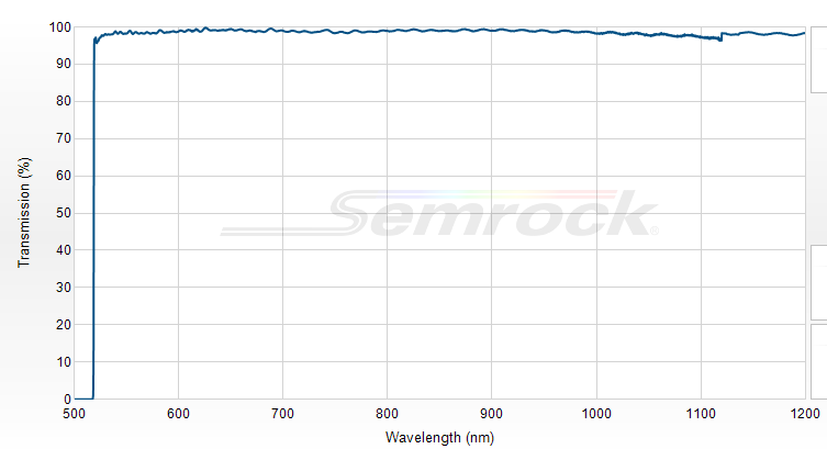 LP02-514RU-25 - Краевой длинноволновый фильтр 514 нм серии RazorEdge®
