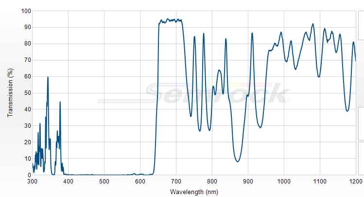 FF648-Di01-25x36 - Дихроичный фильтр серии BrightLine® с краем на 648 нм