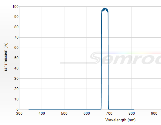 FF01-681/24-25 - Однополосный фильтр 681/24 нм серии BrightLine®