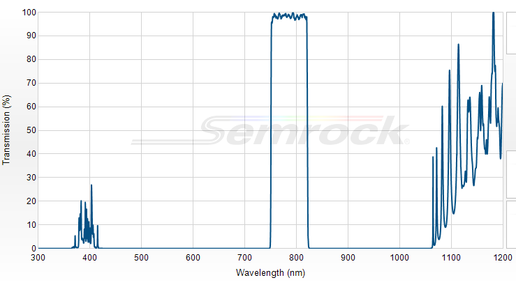 FF01-785/62-25 - Однополосный фильтр 785/62 нм серии BrightLine®