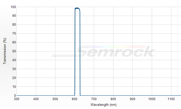 FF02-615/20-25 - Однополосный фильтр 615/20 нм серии BrightLine®