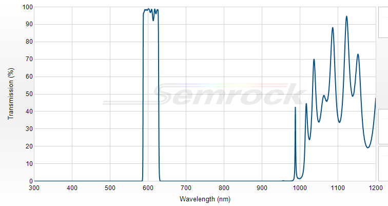 FF01-607/36-25 - Однополосный фильтр 607/36 нм серии BrightLine®