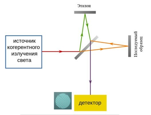 Рисунок 4 – Принцип работы интерферометра.jpg