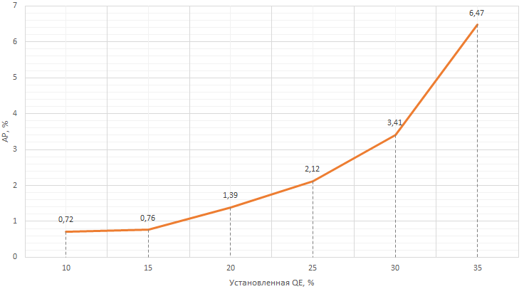 Рис. 14. Зависимость вероятности возникновения послеимпульсов от установленной квантовой эффективности на детекторе IDQube-NIR-FR-MMF-LN.png Рис. 14. Зависимость вероятности возникновения послеимпульсов от установленной квантовой эффективности на детекторе IDQube-NIR-FR-MMF-LN.png
