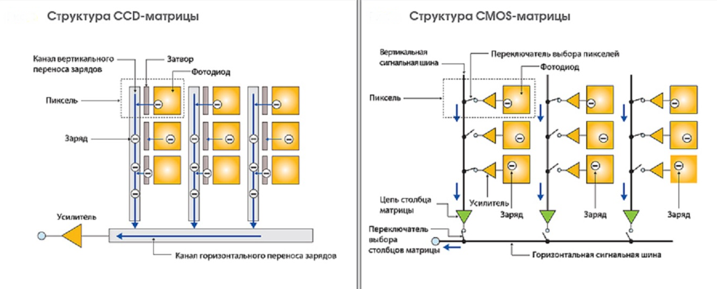 Рисунок 10 – структура ПЗС и КМОП сенсоров.png