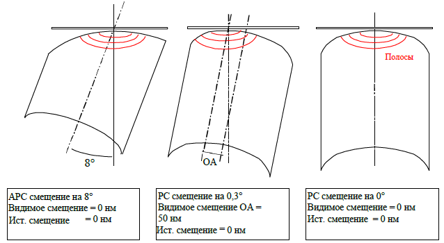 Взаимосвязь между кажущимся смещением вершины и ориентацией торца.png Взаимосвязь между кажущимся смещением вершины и ориентацией торца.png