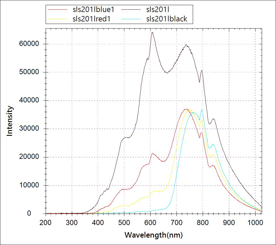 Рисунок 19 Спектры пропускания источника SLS201L обозначен как sls201l с фильтрами DataRay ND1 обозначен как sls201blue1 ND2 обозначен как sls201red1 и ND4 обозначен как sls201black.jpg
