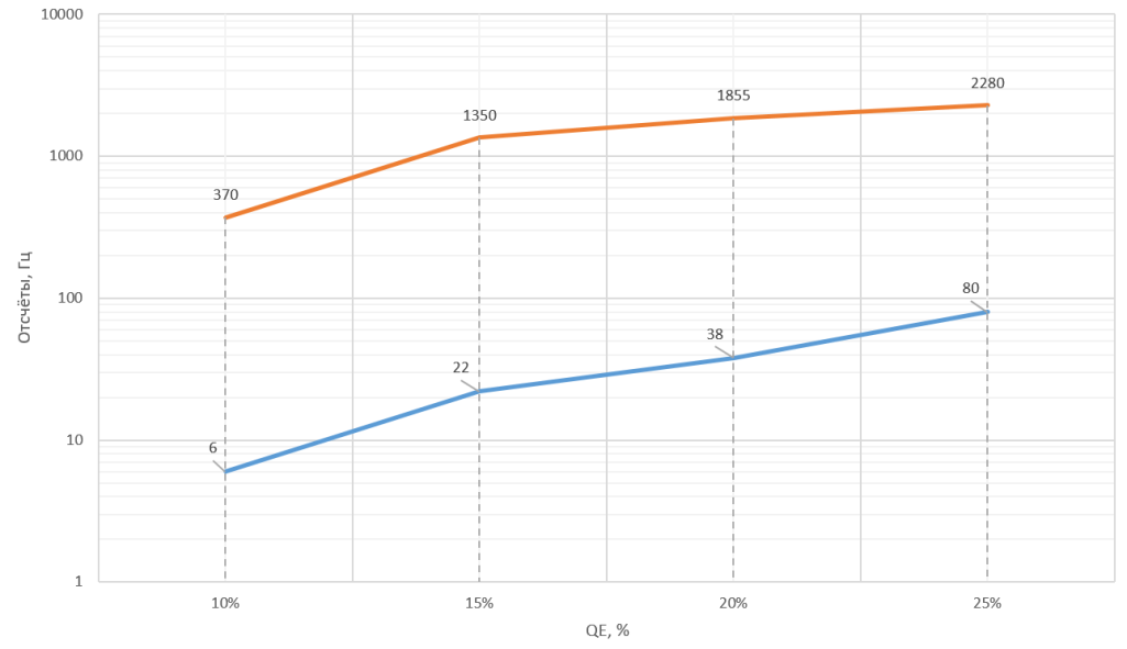 Рис. 15. Зависимость частоты темнового счёта (DCR) и количества сигнальных отсчётов от квантовой эффективности на детекторе ID230.png