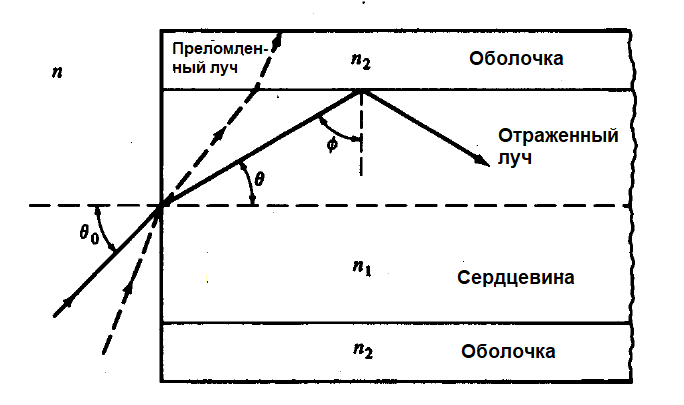 Распространение света в оптоволокне.png
