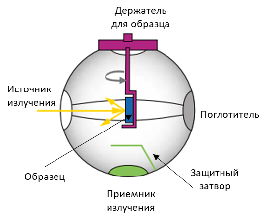 Измерение пропускания/отражения при установке образца по центру