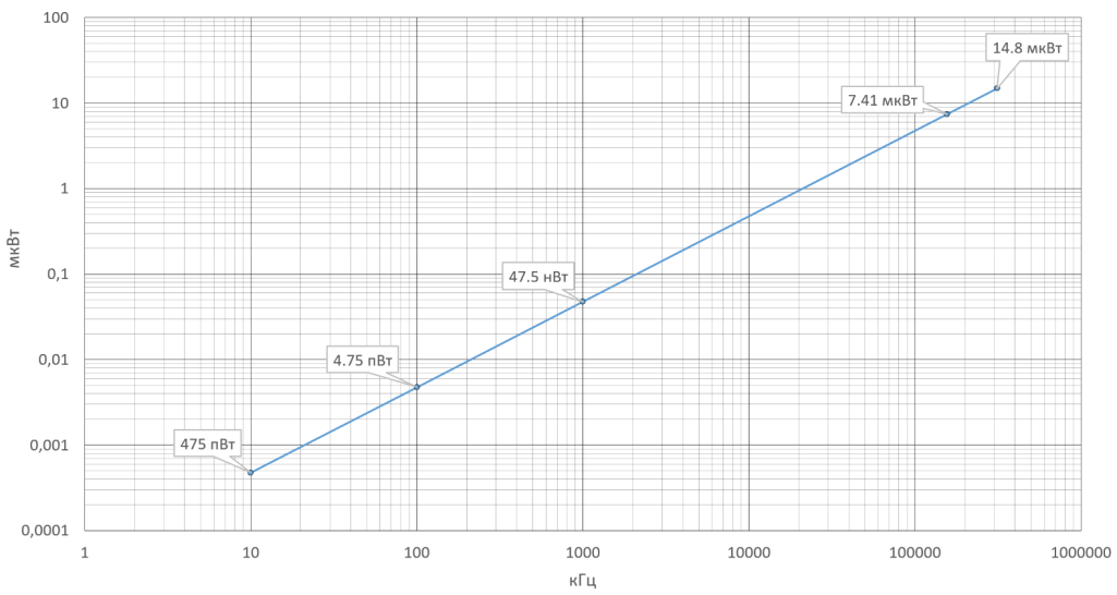 Рис. 7. Зависимость величины средней оптической мощности от частоты следования оптических импульсов.png Рис. 7. Зависимость величины средней оптической мощности от частоты следования оптических импульсов.png