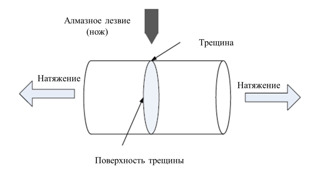Рисунок 14 – Процесс скалывания волокна.png