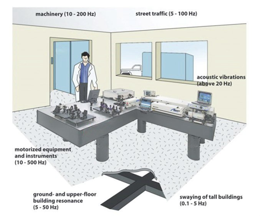Источники механического шума или вибрации в типичной лабораторной обстановке