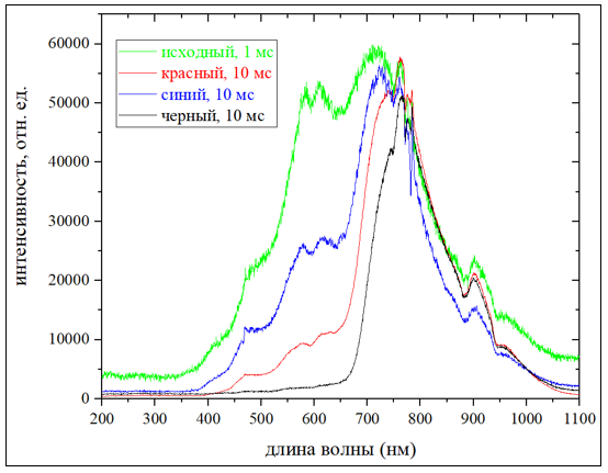 Рисунок 12 – Спектры пропускания источника SLS201L с использованием фильтров.png