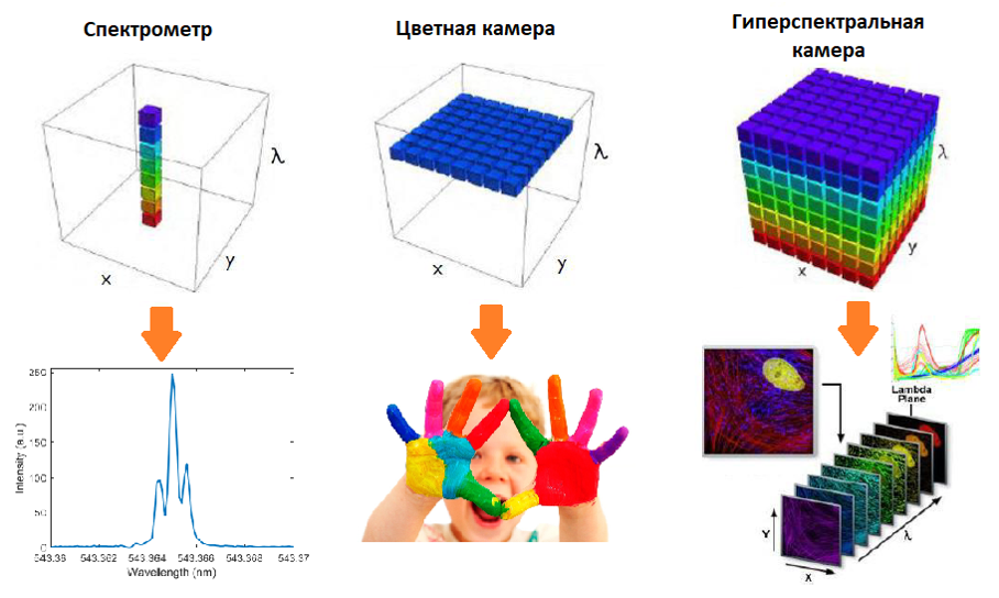 Рис. 1 – Данные, получаемые при помощи разных приборов.png Рис. 1 – Данные, получаемые при помощи разных приборов.png