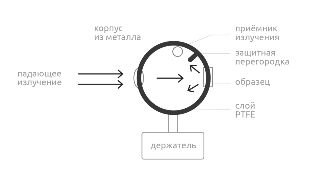 Стандартная конфигурация интегрирующей сферы