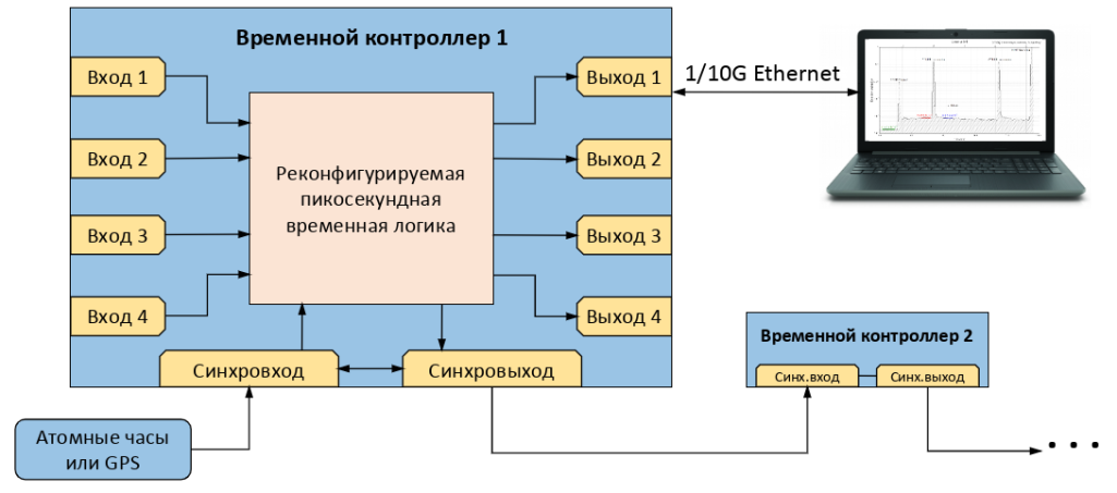 Компоненты – TCSPC электроника схема.png