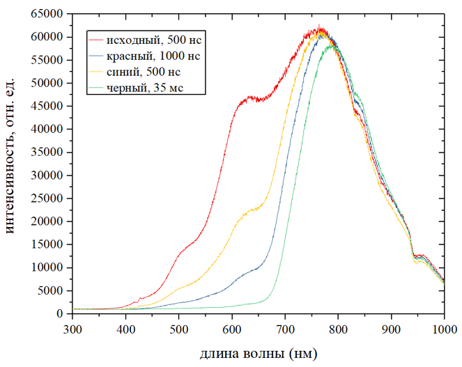 Рисунок 13 – Спектры пропускания источника с фильтрами.png