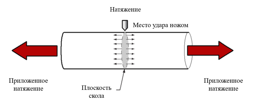 Схематичное скалывание прямого торца волокна.png