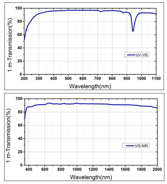 Рисунок 4 Спектры пропуская патчкордов длинной 1 м а УФ-видимый диапазон, б видимый-ИК диапазон.jpg