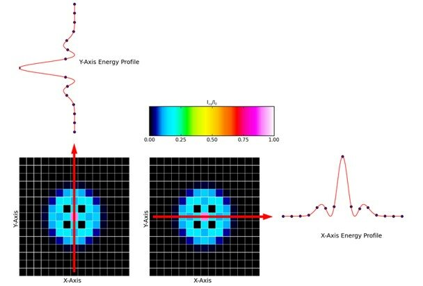 Рисунок 6 – Профили энергии или интенсивности негауссового луча.jpg