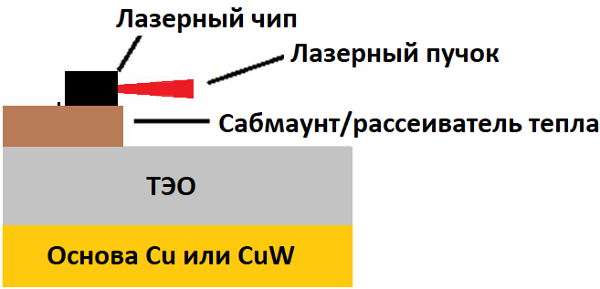 Интеграция сабмаунта в корпус лазера.png