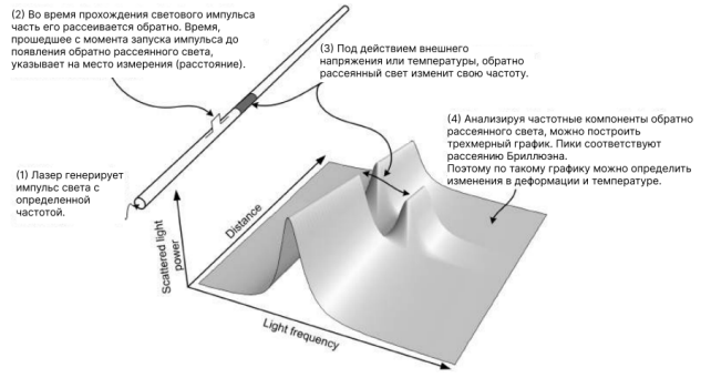 Рис. 6. Бриллюэновское рассеяние света в оптическом волокне.png