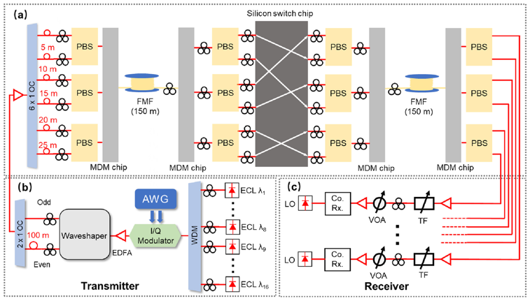 Рисунок 5 – Экспериментальная установка на основе системы FMF-chip-FMF для переключения по модам-поляризациям.png