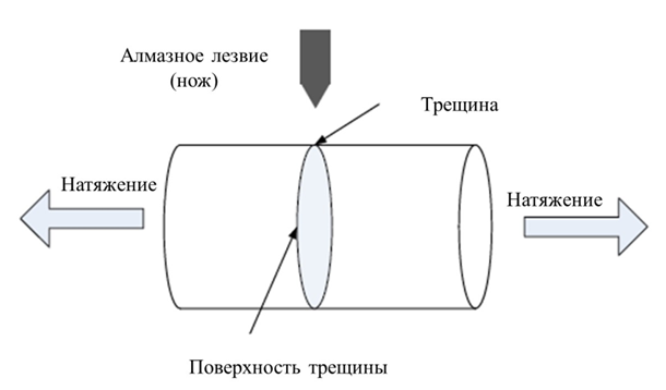 Метод «натяжение и скол»