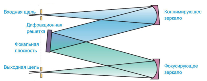 Рисунок 13 – Принципиальная схема работы спектрометра.png