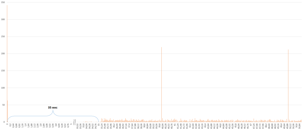 Рис.10. Диаграмма накопления отсчётов фотонов детектора QRATE-SPD-GEN2-FR. Нулевой пик уменьшен в 100 раз для удобства визуализации.png