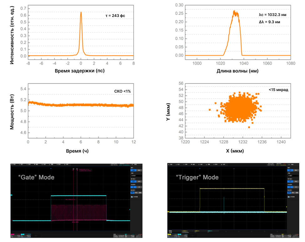 Экспериментальные данные фемтосекундного лазера Blade 1030 Femto: временные и спектральные характеристики, стабильность мощности и пространственное распределение интенсивности
