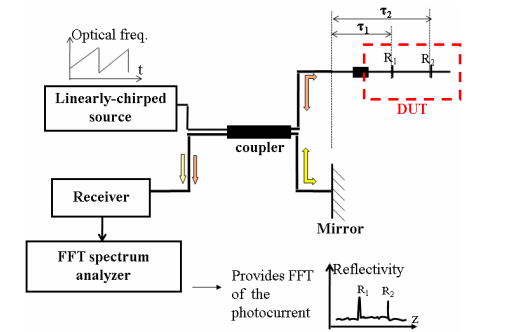 Рис. 8. Принципиальная схема C-OFDR.png