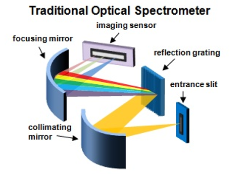 Рисунок 7 – Традиционная схема работы спектрометра.png