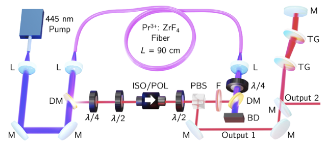 Рис. 3. Экспериментальная установка волоконного лазера.png