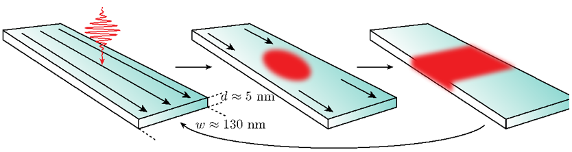 Рисунок 5 – Иллюстрация поглощения фотона нанопроволокой и появления локального нагрева.png