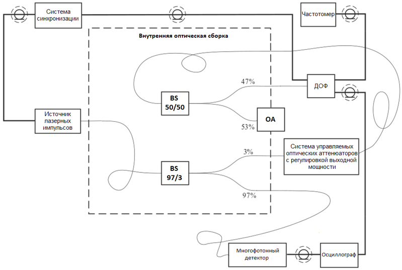 Риc. 1. Принципиальная схема автоматизированного измерительного стенда параметров ДОФ.png Риc. 1. Принципиальная схема автоматизированного измерительного стенда параметров ДОФ.png