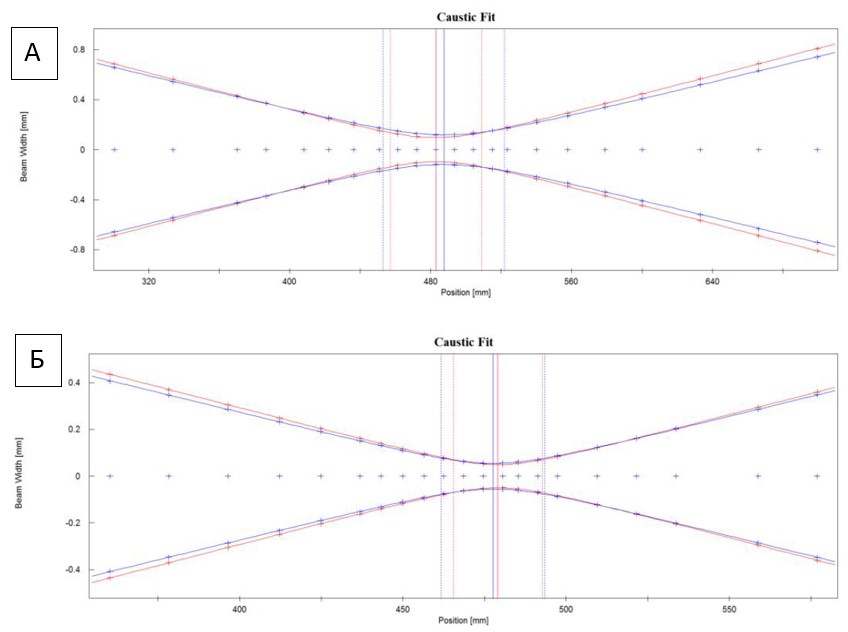 измерениия перетяжки луча.jpg