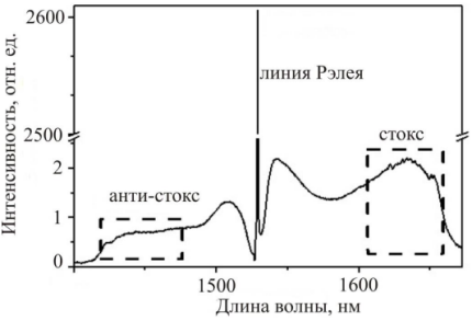 рисунок 3 - спектр комбинационного рассеяния в оптоволокне.png