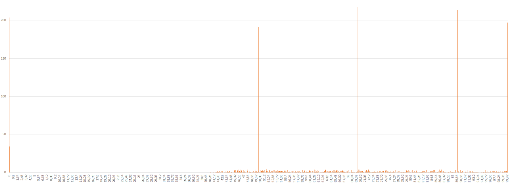 Рис. 8. Диаграмма накопления отсчётов фотонов при тестировании ДОФ QRATE-SPD-GEN1-FR на отрезке 100 мкс.png Рис. 8. Диаграмма накопления отсчётов фотонов при тестировании ДОФ QRATE-SPD-GEN1-FR на отрезке 100 мкс.png