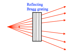 Схема работы отражающие решетки Брэгга.gif