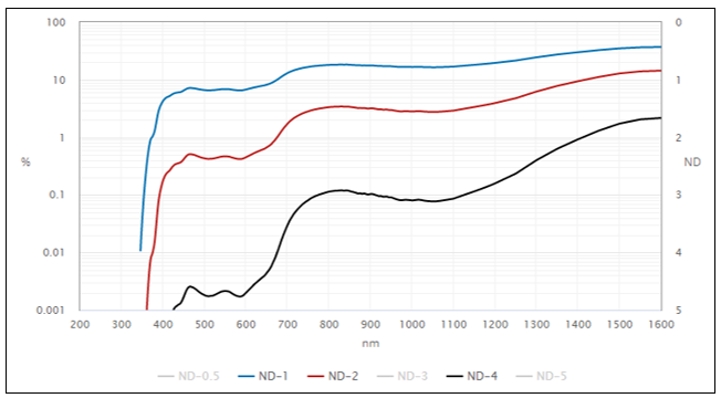 Рисунок 11 – Спектры пропускания фильтров DataRay ND-1, ND-2 и ND-4.png