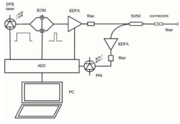 Рис. 3. Схема когерентного оптического рефлектометра или DAS.png