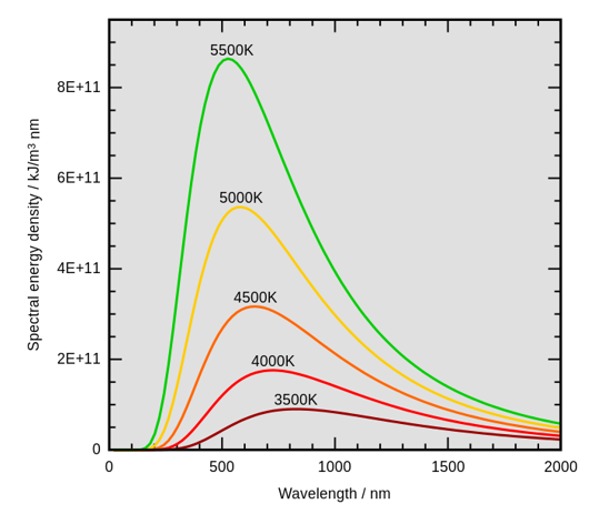 Рисунок 1 – Зависимость мощности излучения чёрного тела от длины волны.png