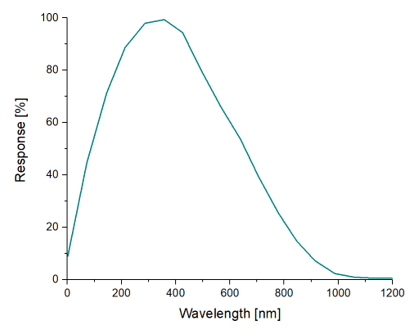 Рисунок 3 – Спектральная характеристики матрицы профилометра.png