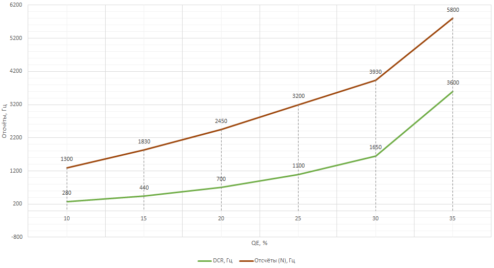 Рис. 12. Зависимость частоты темнового счёта (DCR) и количества сигнальных отсчётов от величины квантовой эффективности на детекторе IDQube-NIR-FR-MMF-LN.png Рис. 12. Зависимость частоты темнового счёта (DCR) и количества сигнальных отсчётов от величины квантовой эффективности на детекторе IDQube-NIR-FR-MMF-LN.png