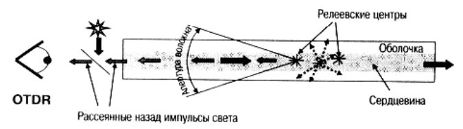 Рис. 1. В OTDR приходят импульсы света рассеянные назад в моду волокна.png